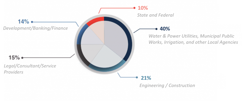 pie chart: 10% state and federal, 40% water and power utilities, 21% engineering and construction, 15% legal and consulting services, 14% development banking and finance